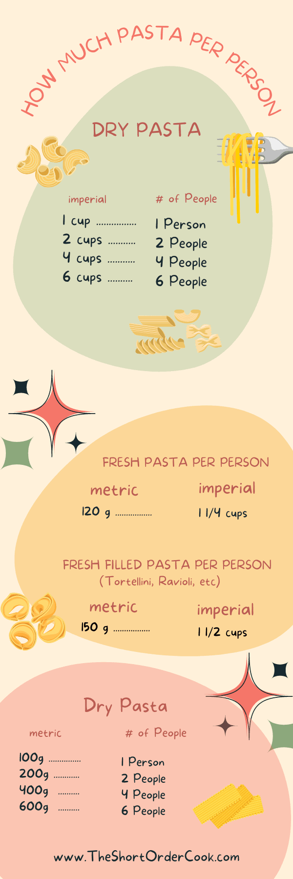 Chart with pasta listed and imperial and metric amounts. 