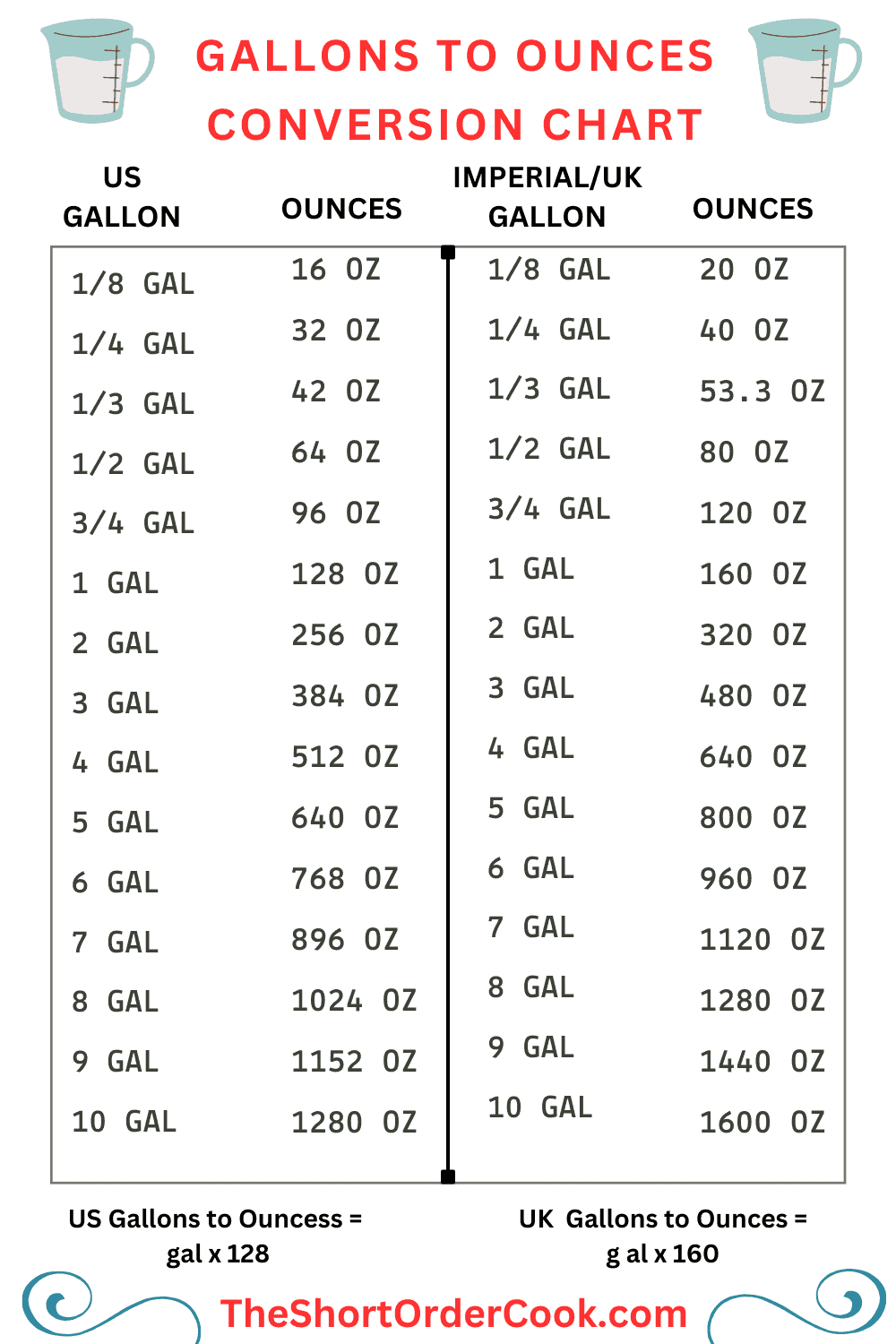 Gallons to Ounces Conversion Chart