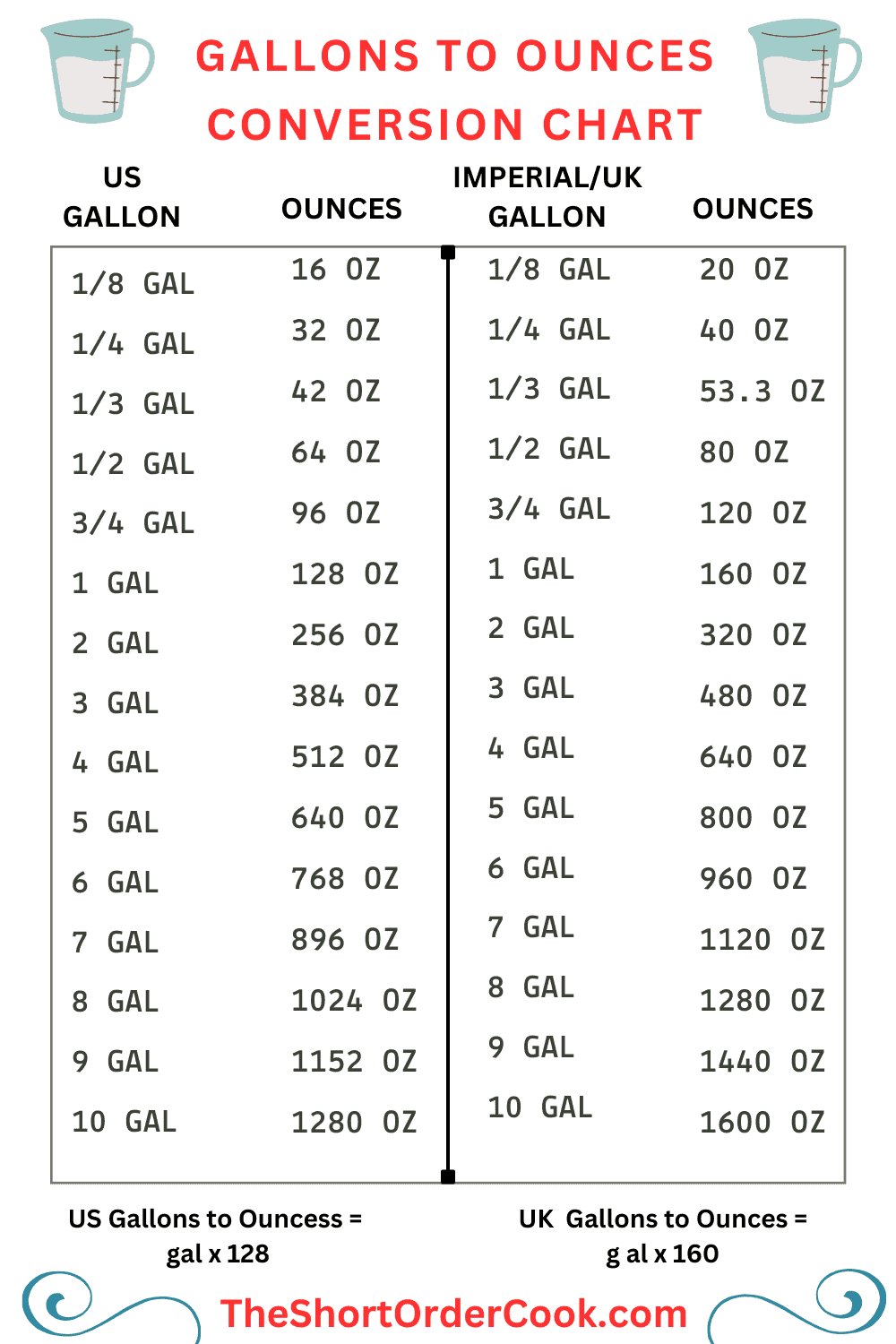 oz to gallon ratio chart